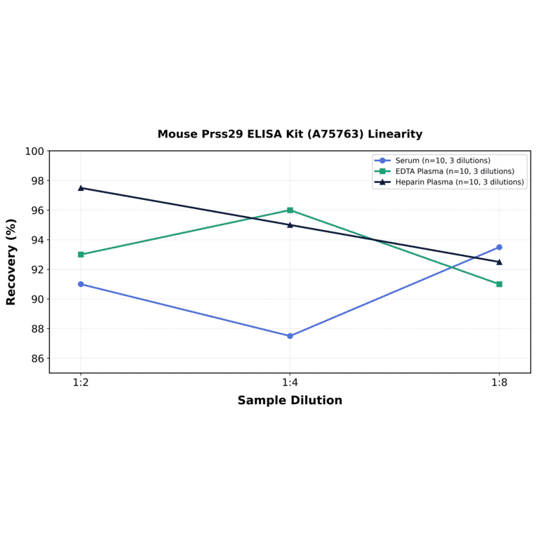 Linearity - Mouse Prss29 ELISA Kit (A75763) - Antibodies.com