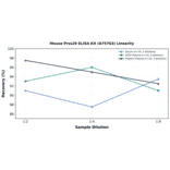 Linearity - Mouse Prss29 ELISA Kit (A75763) - Antibodies.com