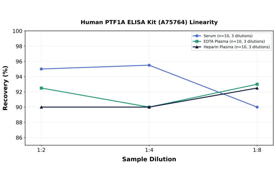 Linearity - Human PTF1A ELISA Kit (A75764) - Antibodies.com