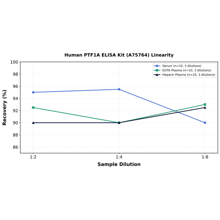 Linearity - Human PTF1A ELISA Kit (A75764) - Antibodies.com