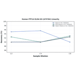 Linearity - Human PTF1A ELISA Kit (A75764) - Antibodies.com