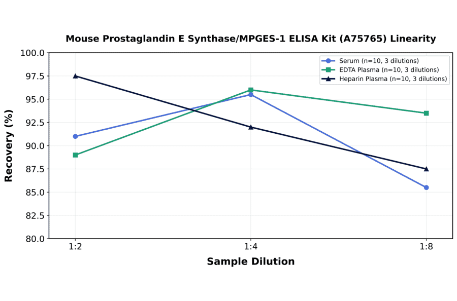 Linearity - Mouse Prostaglandin E Synthase/MPGES-1 ELISA Kit (A75765) - Antibodies.com