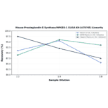 Linearity - Mouse Prostaglandin E Synthase/MPGES-1 ELISA Kit (A75765) - Antibodies.com