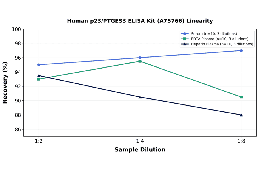 Linearity - Human p23/PTGES3 ELISA Kit (A75766) - Antibodies.com