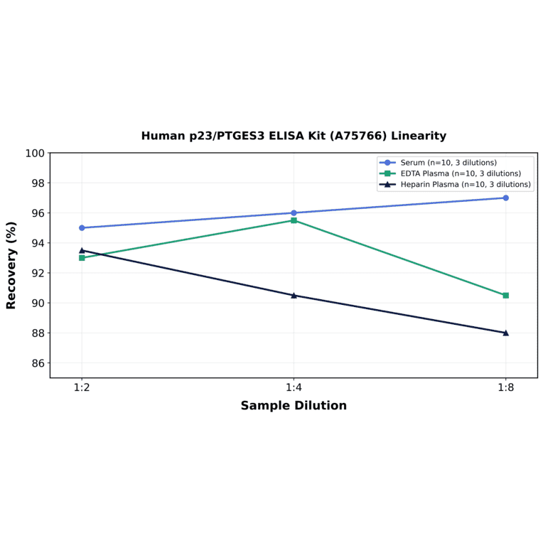 Linearity - Human p23/PTGES3 ELISA Kit (A75766) - Antibodies.com