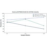 Linearity - Human p23/PTGES3 ELISA Kit (A75766) - Antibodies.com