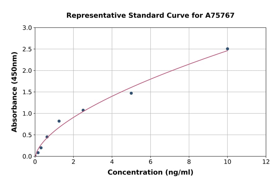 Standard Curve - Human PTGIS/PGIS ELISA Kit (A75767) - Antibodies.com