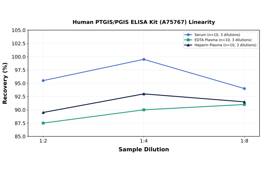 Linearity - Human PTGIS/PGIS ELISA Kit (A75767) - Antibodies.com