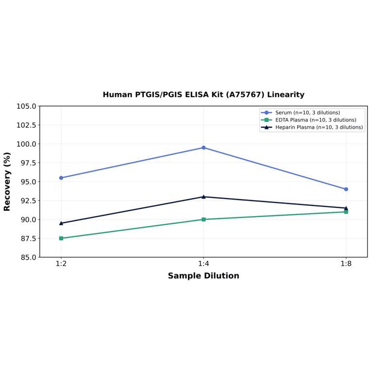 Linearity - Human PTGIS/PGIS ELISA Kit (A75767) - Antibodies.com