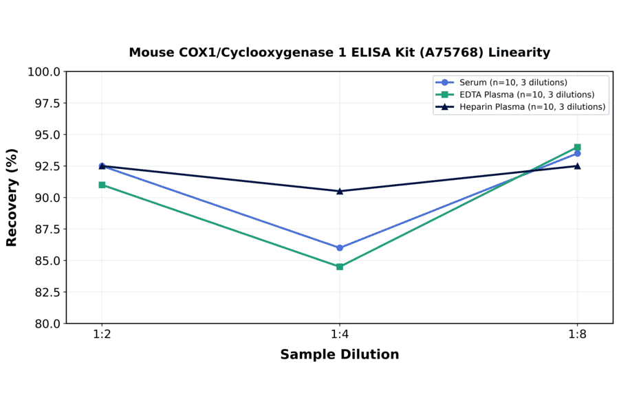 Linearity - Mouse COX1/Cyclooxygenase 1 ELISA Kit (A75768) - Antibodies.com