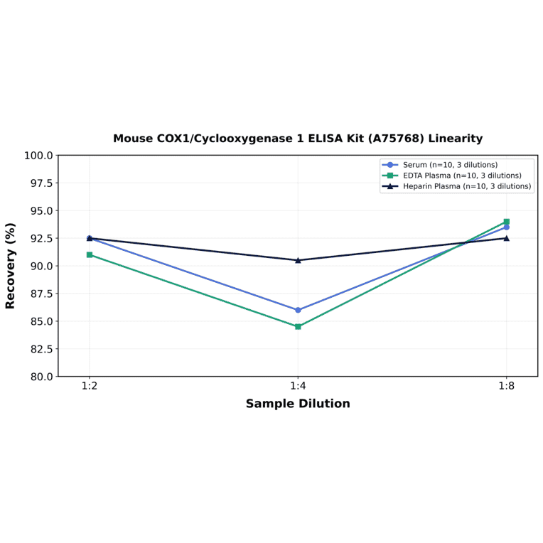 Linearity - Mouse COX1/Cyclooxygenase 1 ELISA Kit (A75768) - Antibodies.com