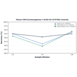 Linearity - Mouse COX1/Cyclooxygenase 1 ELISA Kit (A75768) - Antibodies.com