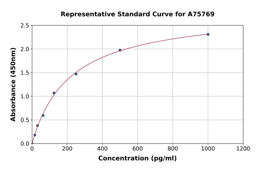 Standard Curve - Monkey Parathyroid Hormone ELISA Kit (A75769) - Antibodies.com