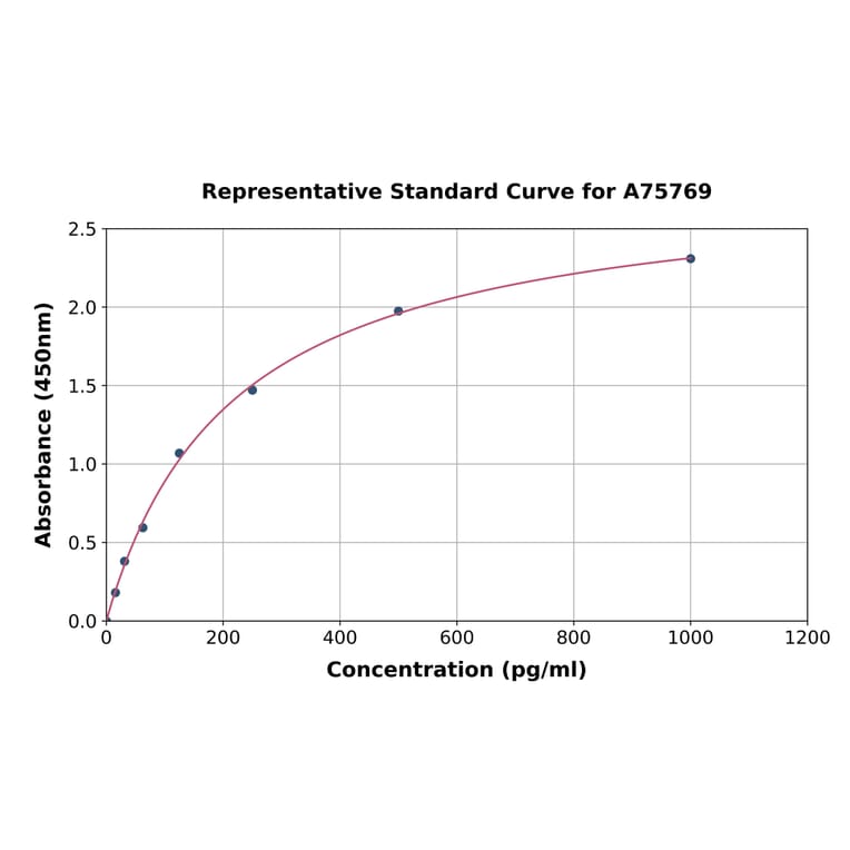 Standard Curve - Monkey Parathyroid Hormone ELISA Kit (A75769) - Antibodies.com
