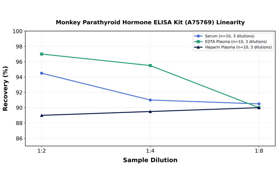 Linearity - Monkey Parathyroid Hormone ELISA Kit (A75769) - Antibodies.com