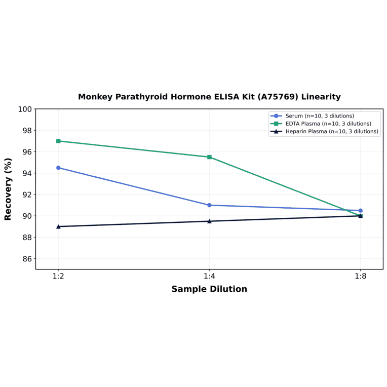 Linearity - Monkey Parathyroid Hormone ELISA Kit (A75769) - Antibodies.com