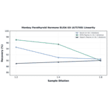 Linearity - Monkey Parathyroid Hormone ELISA Kit (A75769) - Antibodies.com