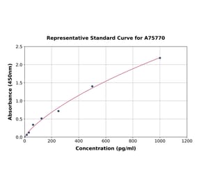 Standard Curve - Mouse PTHLH ELISA Kit (A75770) - Antibodies.com