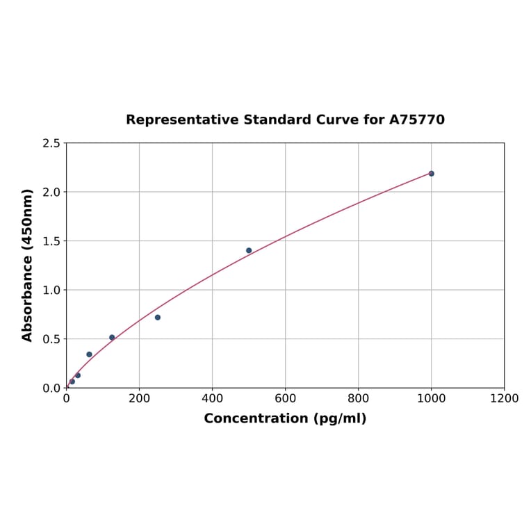 Standard Curve - Mouse PTHLH ELISA Kit (A75770) - Antibodies.com