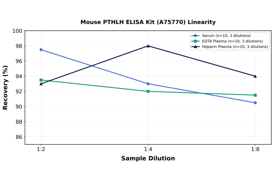 Linearity - Mouse PTHLH ELISA Kit (A75770) - Antibodies.com