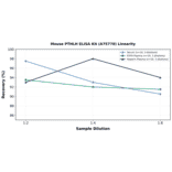 Linearity - Mouse PTHLH ELISA Kit (A75770) - Antibodies.com