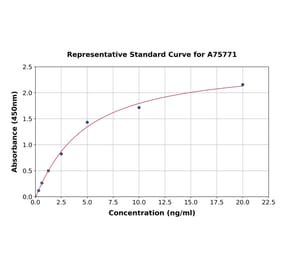 Standard Curve - Human DEP1 ELISA Kit (A75771) - Antibodies.com