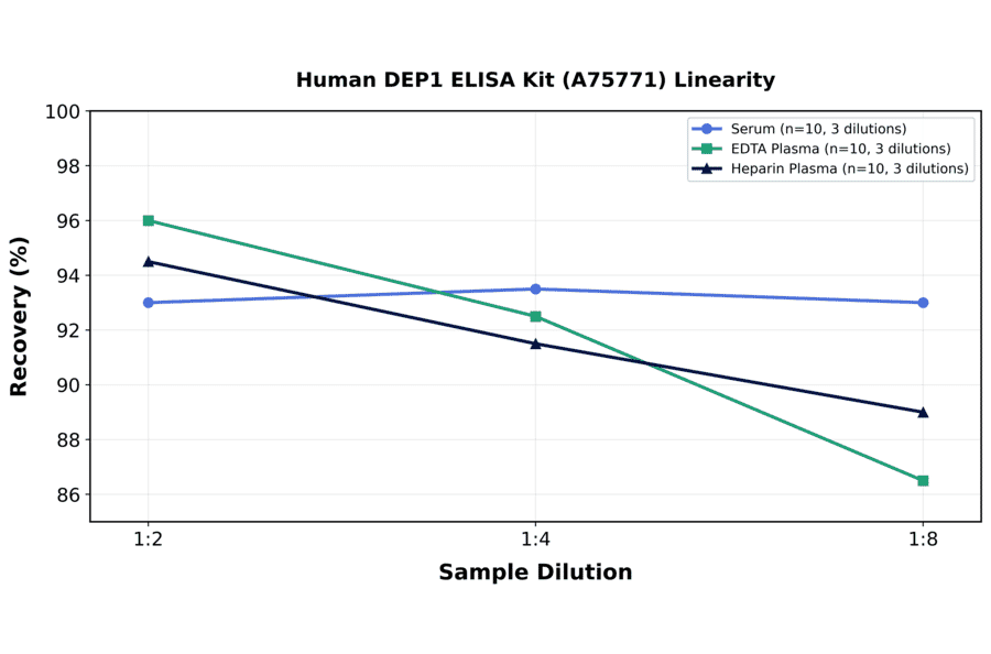 Linearity - Human DEP1 ELISA Kit (A75771) - Antibodies.com