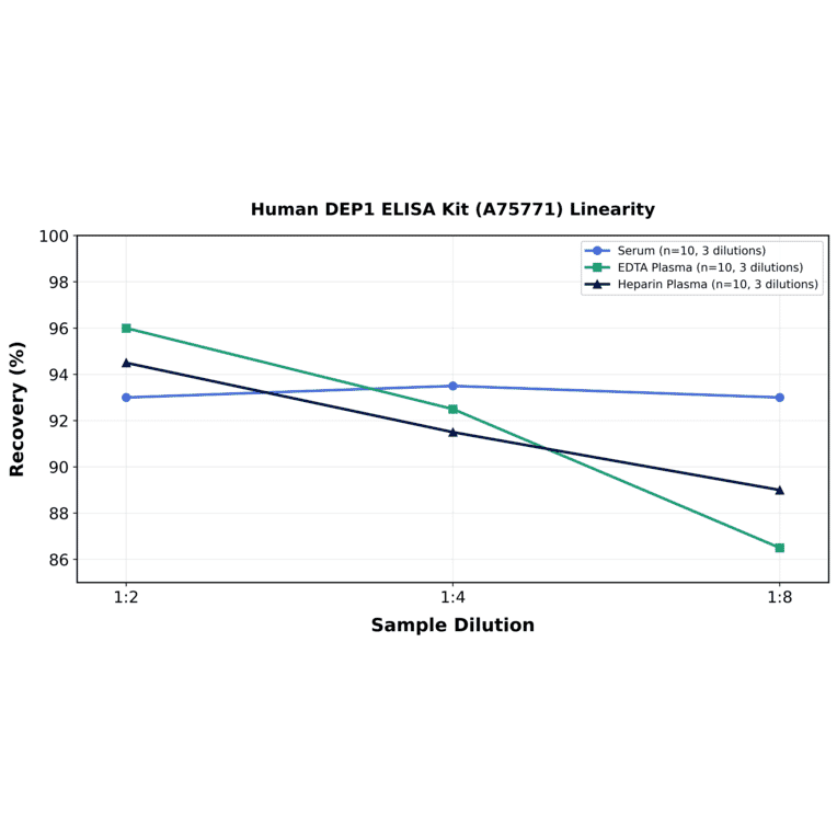 Linearity - Human DEP1 ELISA Kit (A75771) - Antibodies.com