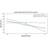 Linearity - Human DEP1 ELISA Kit (A75771) - Antibodies.com
