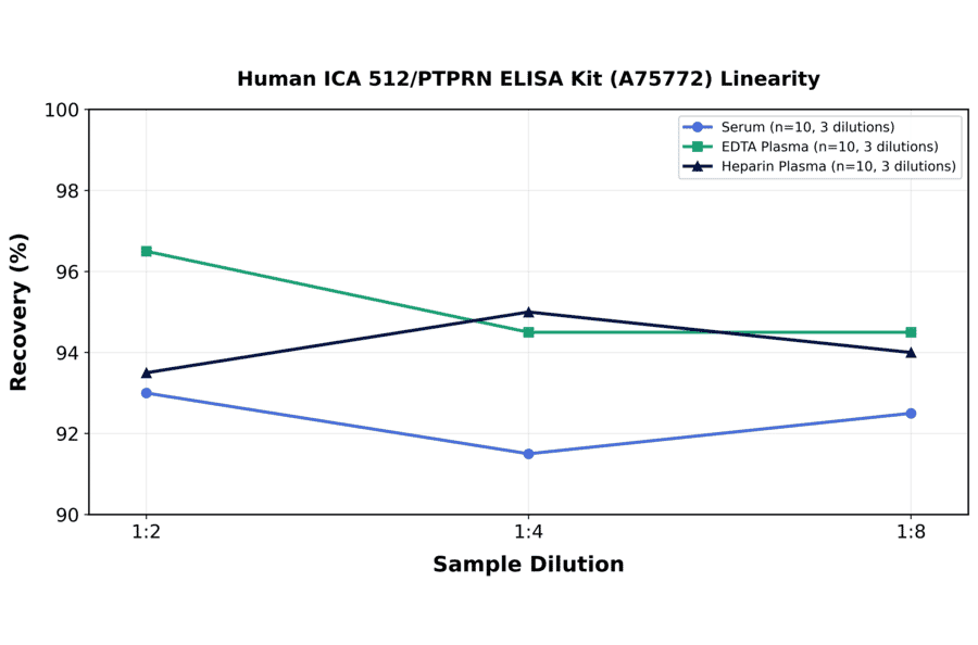 Linearity - Human ICA 512/PTPRN ELISA Kit (A75772) - Antibodies.com