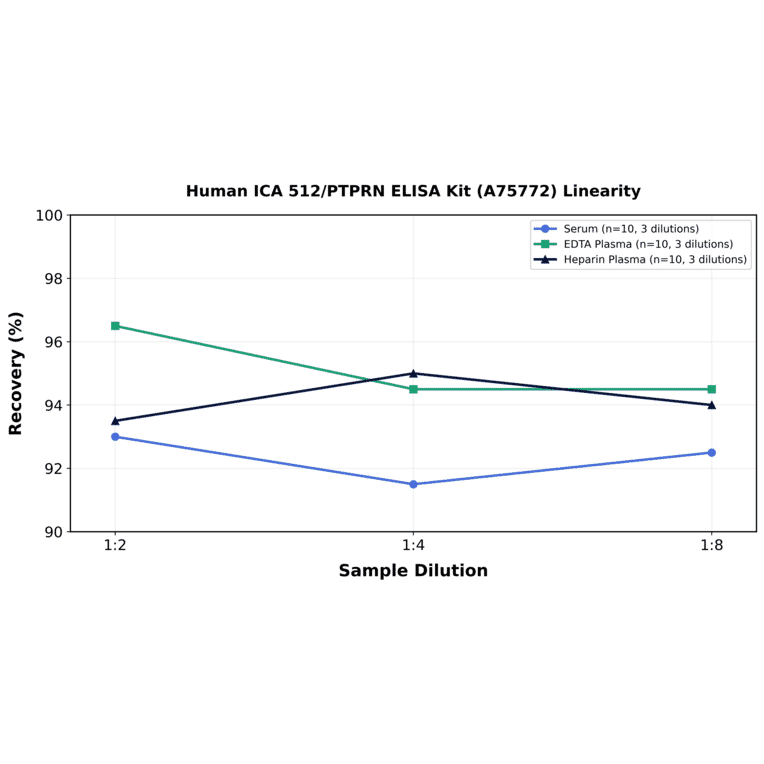 Linearity - Human ICA 512/PTPRN ELISA Kit (A75772) - Antibodies.com