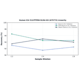 Linearity - Human ICA 512/PTPRN ELISA Kit (A75772) - Antibodies.com