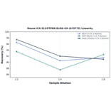 Linearity - Mouse ICA 512/PTPRN ELISA Kit (A75773) - Antibodies.com