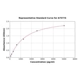 Standard Curve - Mouse Nectin 2 ELISA Kit (A75774) - Antibodies.com