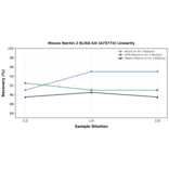 Linearity - Mouse Nectin 2 ELISA Kit (A75774) - Antibodies.com