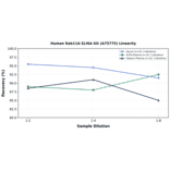 Linearity - Human Rab11A ELISA Kit (A75775) - Antibodies.com