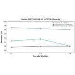 Linearity - Human RANTES ELISA Kit (A75776) - Antibodies.com