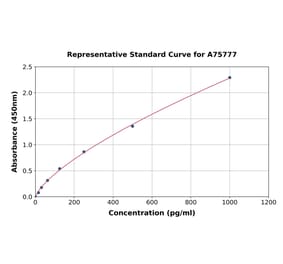 Standard Curve - Mouse RANTES ELISA Kit (A75777) - Antibodies.com