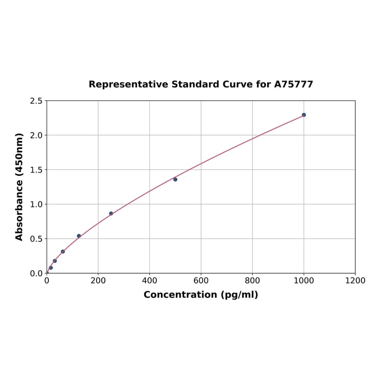 Standard Curve - Mouse RANTES ELISA Kit (A75777) - Antibodies.com