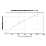 Standard Curve - Mouse RANTES ELISA Kit (A75777) - Antibodies.com