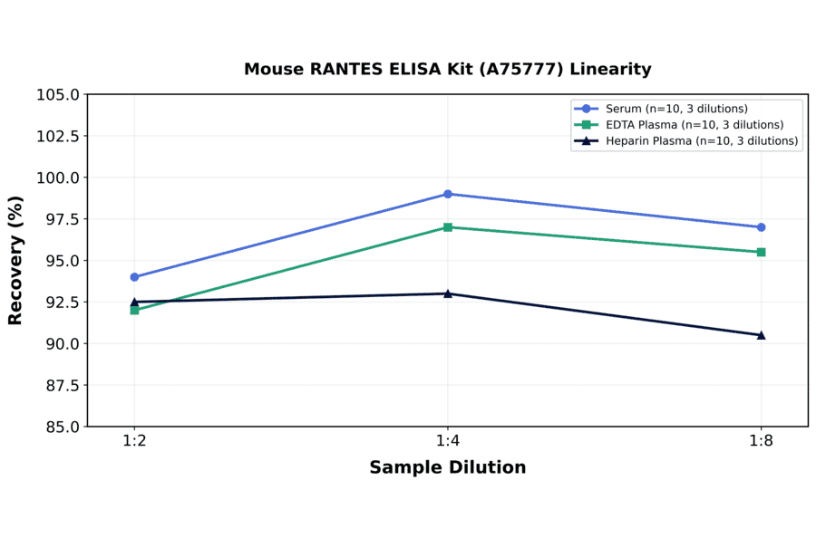 Linearity - Mouse RANTES ELISA Kit (A75777) - Antibodies.com
