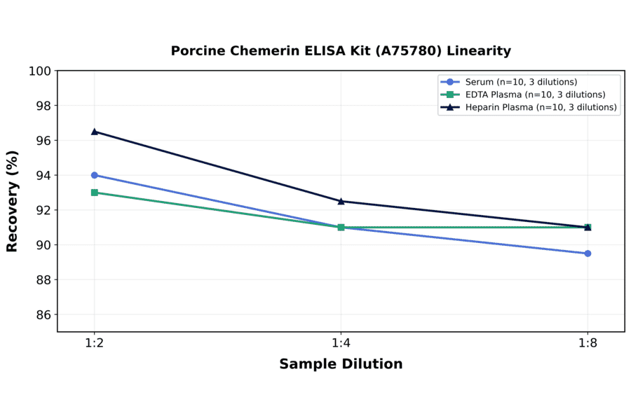 Linearity - Porcine Chemerin ELISA Kit (A75780) - Antibodies.com