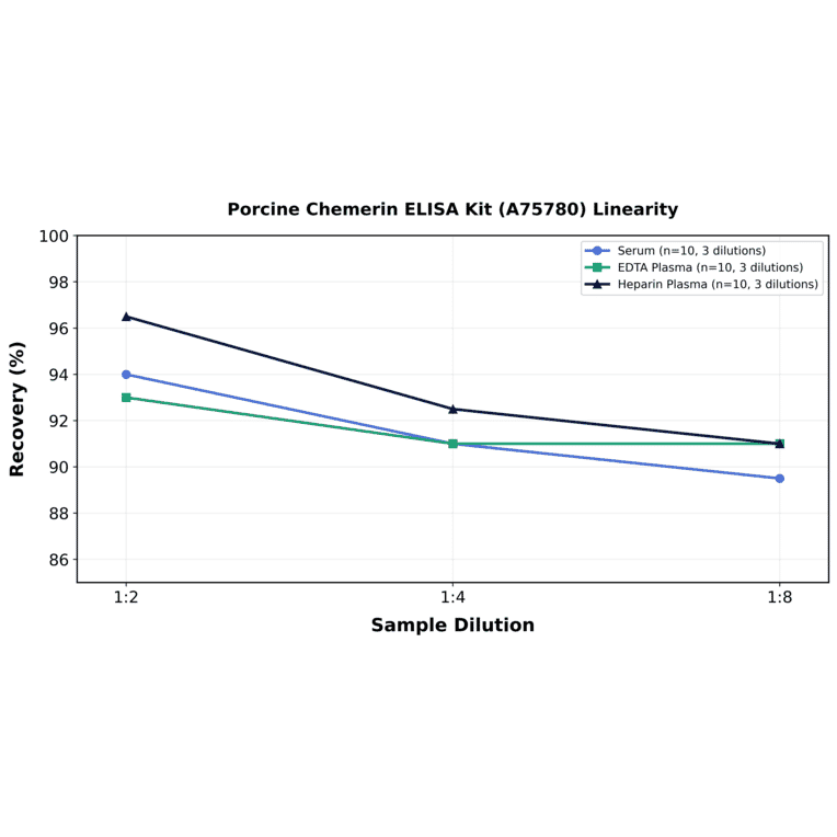 Linearity - Porcine Chemerin ELISA Kit (A75780) - Antibodies.com