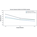 Linearity - Porcine Chemerin ELISA Kit (A75780) - Antibodies.com