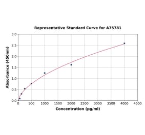 Standard Curve - Human REG1 alpha ELISA Kit (A75781) - Antibodies.com