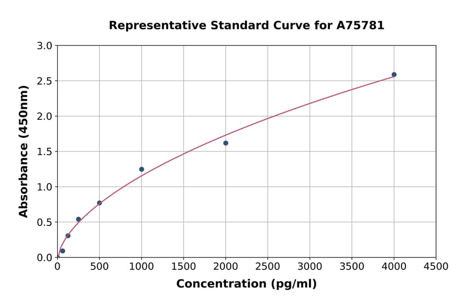 Standard Curve - Human REG1 alpha ELISA Kit (A75781) - Antibodies.com