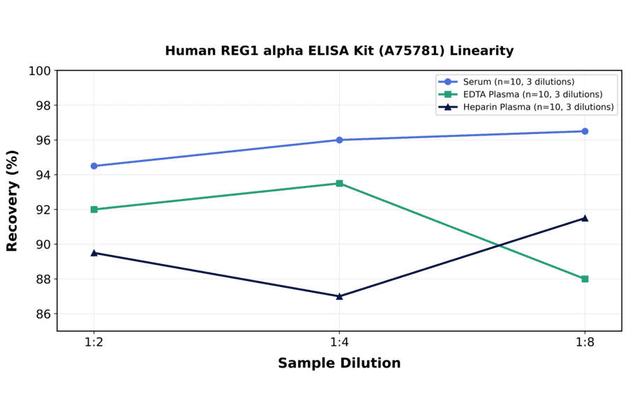 Linearity - Human REG1 alpha ELISA Kit (A75781) - Antibodies.com