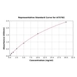 Standard Curve - Human REG1B ELISA Kit (A75782) - Antibodies.com