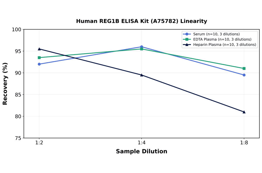 Linearity - Human REG1B ELISA Kit (A75782) - Antibodies.com