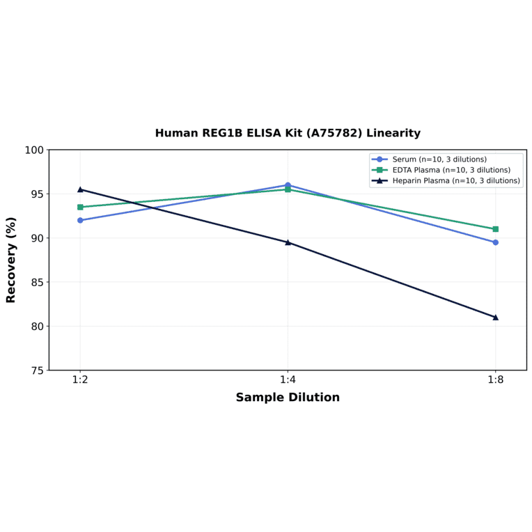 Linearity - Human REG1B ELISA Kit (A75782) - Antibodies.com